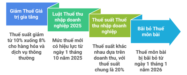 Dành cho các doanh nghiệp mới thành lập tại Việt Nam – 2026